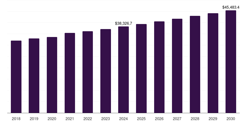 Spain inpatient services market, 2018-2030 (US$M)