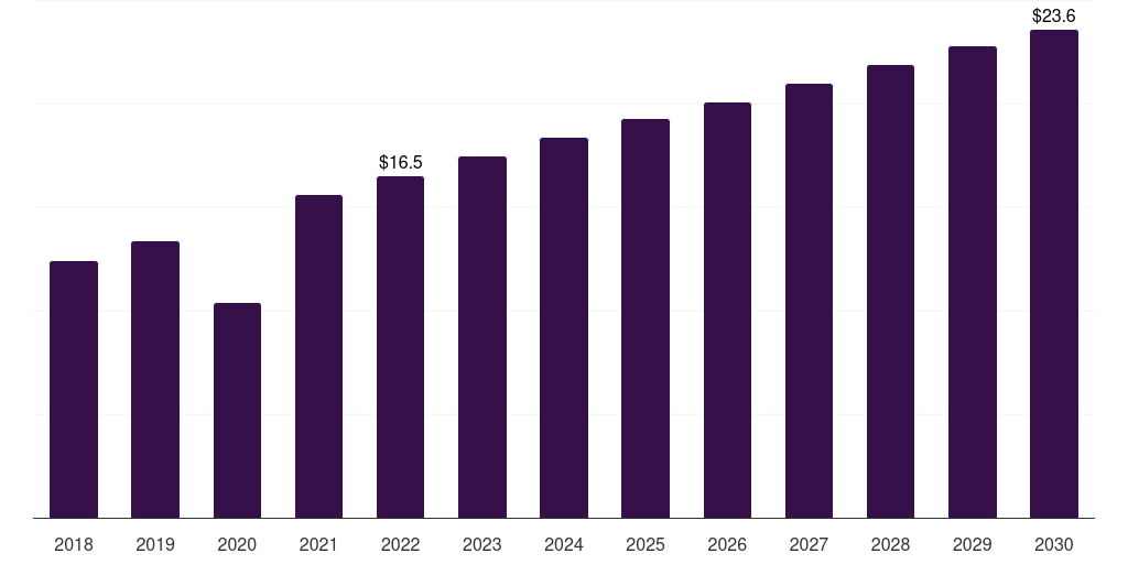 Spain ivf culture media market, 2018-2030 (US$M)