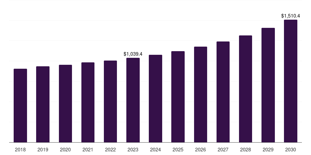 Spain lawn mowers market, 2018-2030 (US$M)