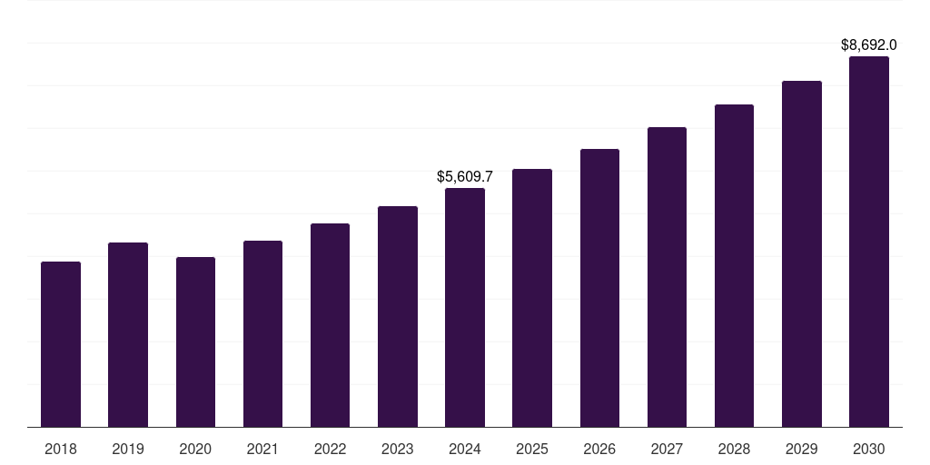 Spain lightweight materials market, 2018-2030 (US$M)