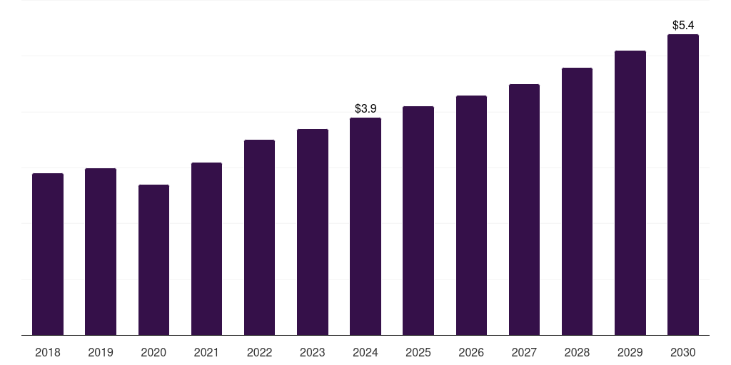 Spain medical imaging phantoms market, 2018-2030 (US$M)
