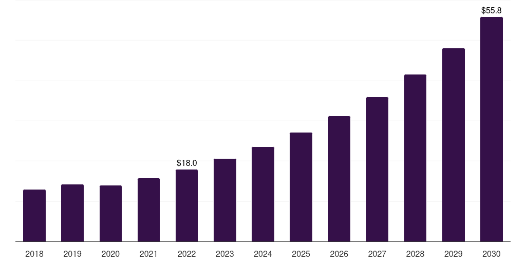 Spain medical kiosk market, 2018-2030 (US$M)