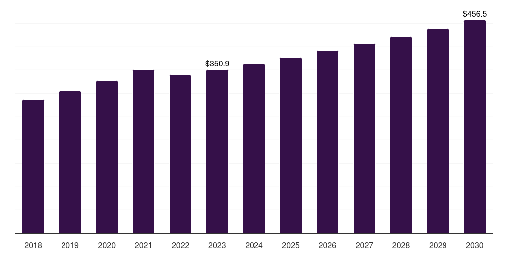Spain medical office buildings market, 2018-2030 (US$M)