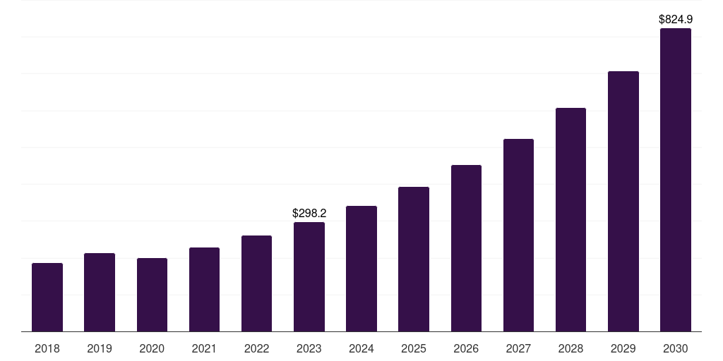 Spain medical spa market, 2018-2030 (US$M)