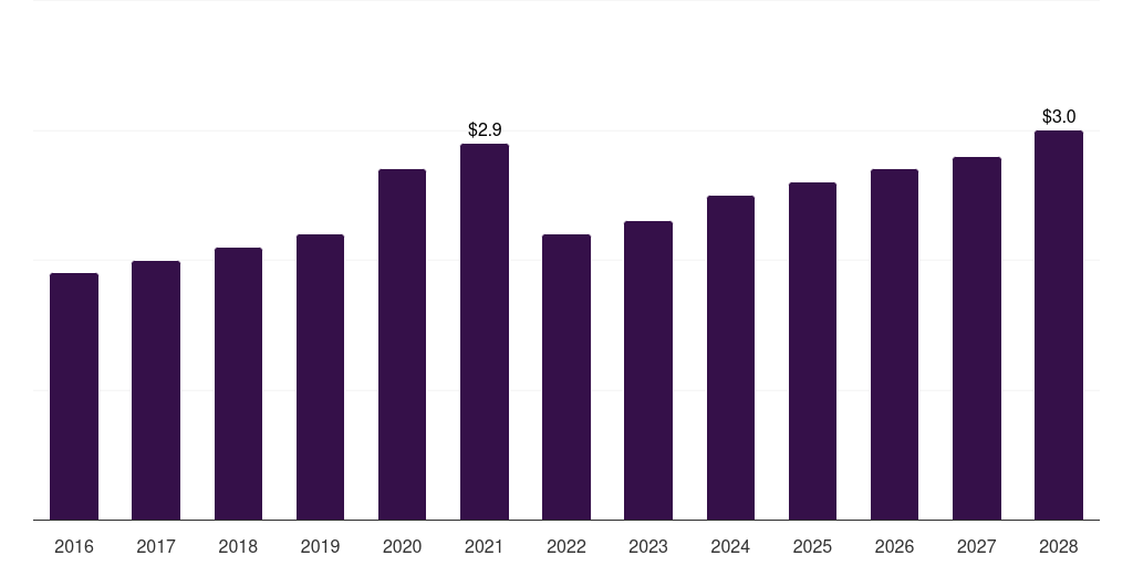 Spain membrane oxygenators market, 2016-2028 (US$M)