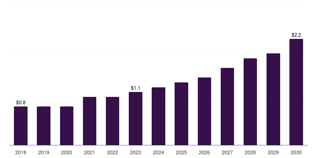 Spain mice based custom antibody market, 2018-2030 (US$M)