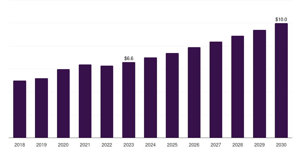 Spain micro syringes market, 2018-2030 (US$M)