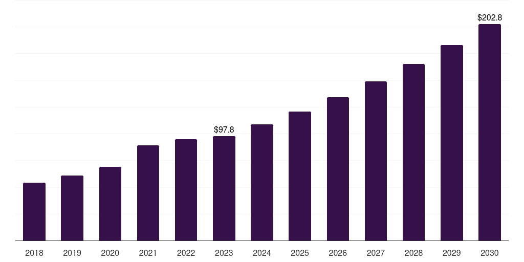 Spain microbial identification market, 2018-2030 (US$M)