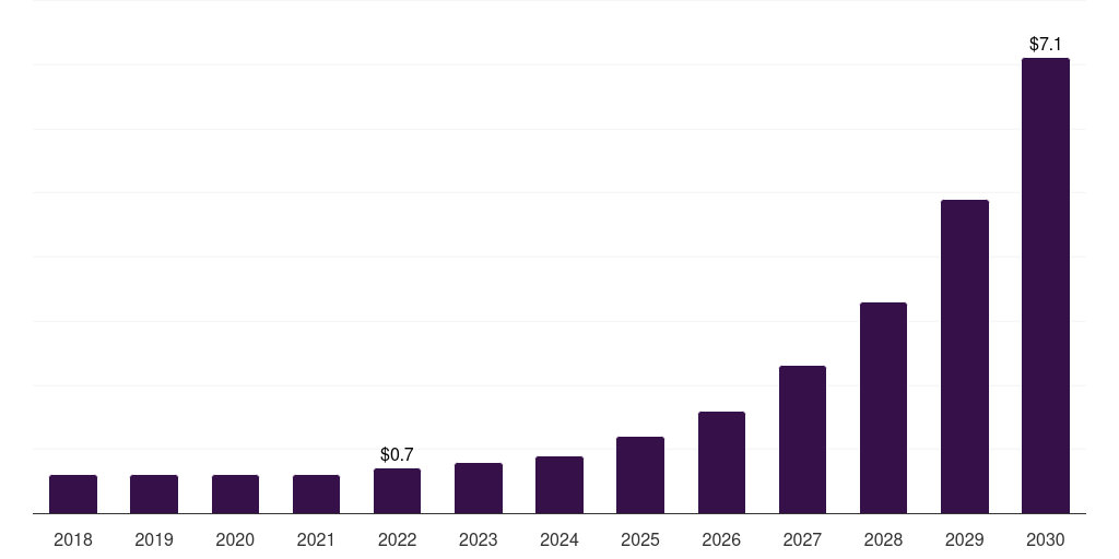 Spain microbiome therapeutics market, 2018-2030 (US$M)