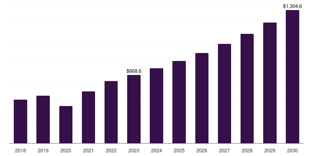 Spain minimally invasive surgical instruments market, 2018-2030 (US$M)
