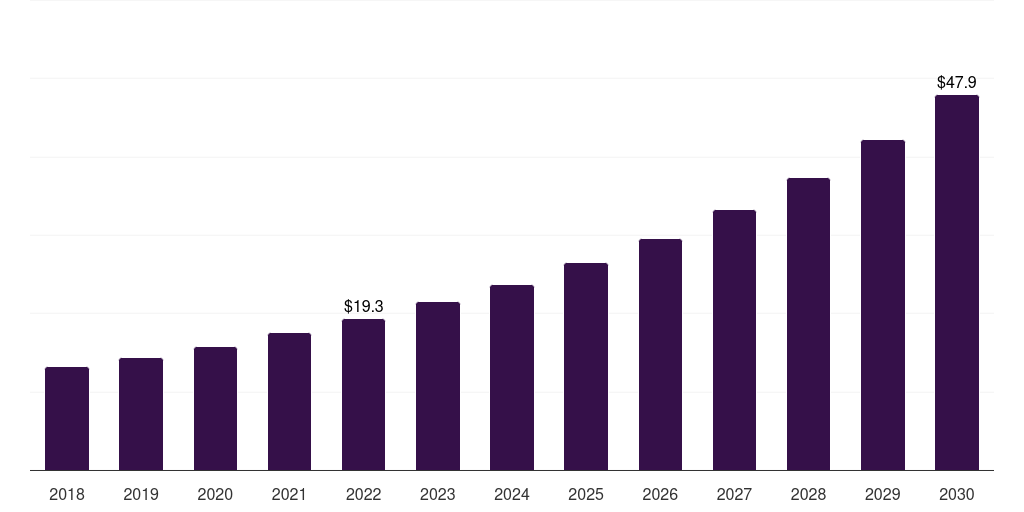 Spain mobile cardiac telemetry systems market, 2018-2030 (US$M)