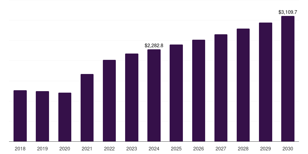 Spain modified bitumen market, 2018-2030 (US$M)