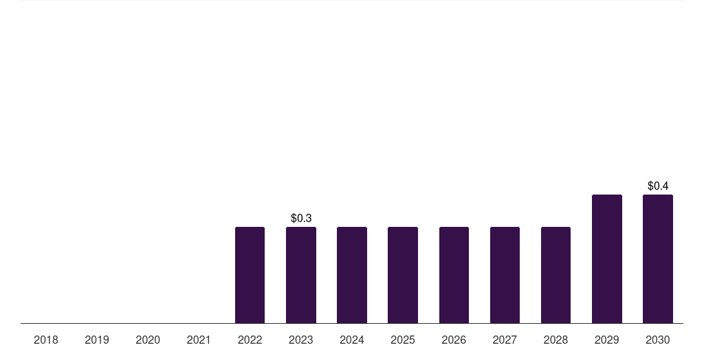 Spain monkeypox testing market, 2018-2030 (US$M)