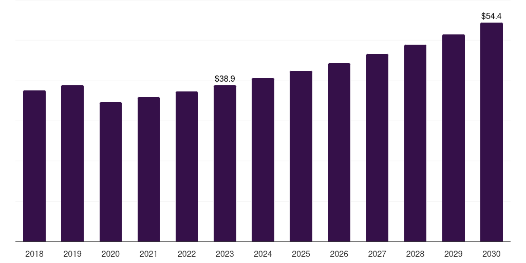 Spain mushroom cosmetics market, 2018-2030 (US$M)