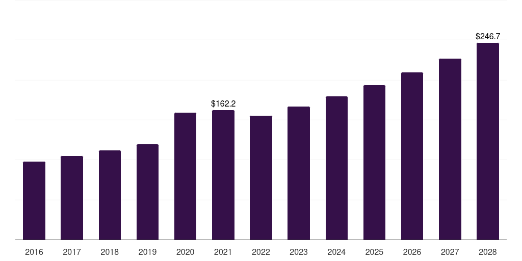 Spain nasal cannula market, 2016-2028 (US$M)
