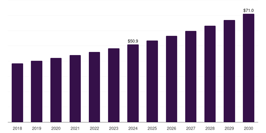 Spain neuralgia treatment market, 2018-2030 (US$M)