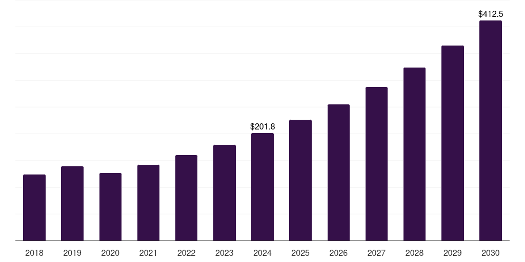 Spain neurological biomarkers market, 2018-2030 (US$M)