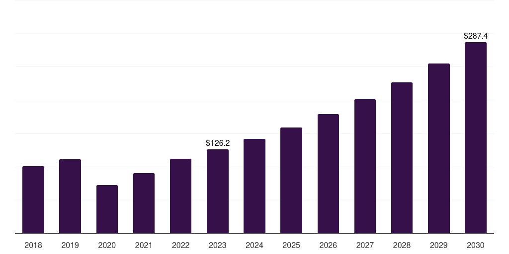 Spain neurostimulation devices market, 2018-2030 (US$M)