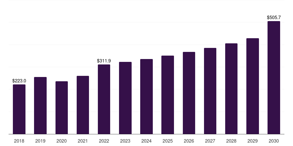 Spain nitrogen market, 2018-2030 (US$M)