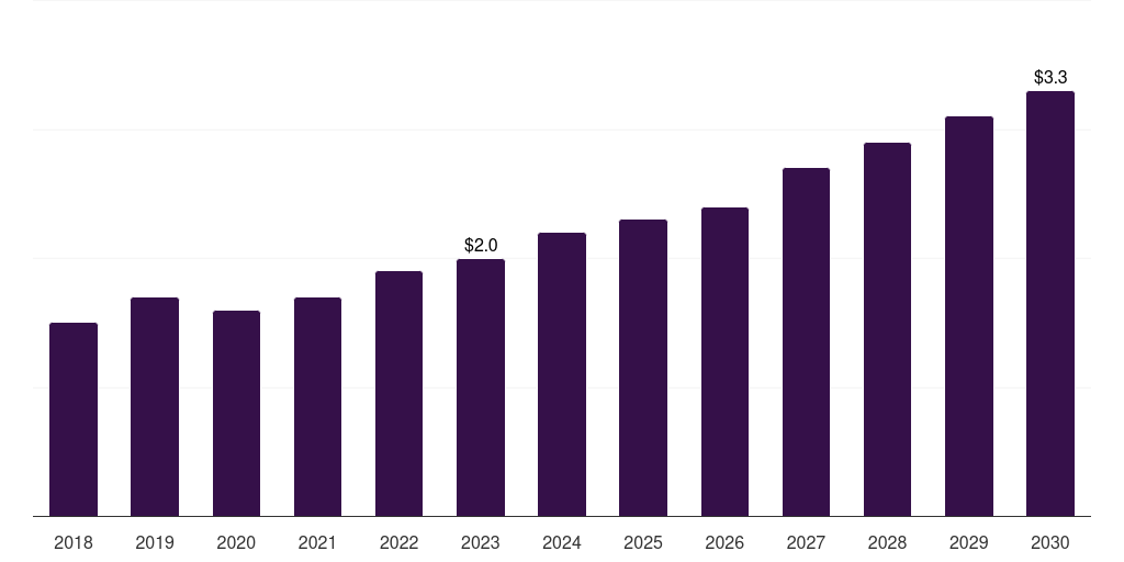 Spain non-magnetic wheelchair market, 2018-2030 (US$M)