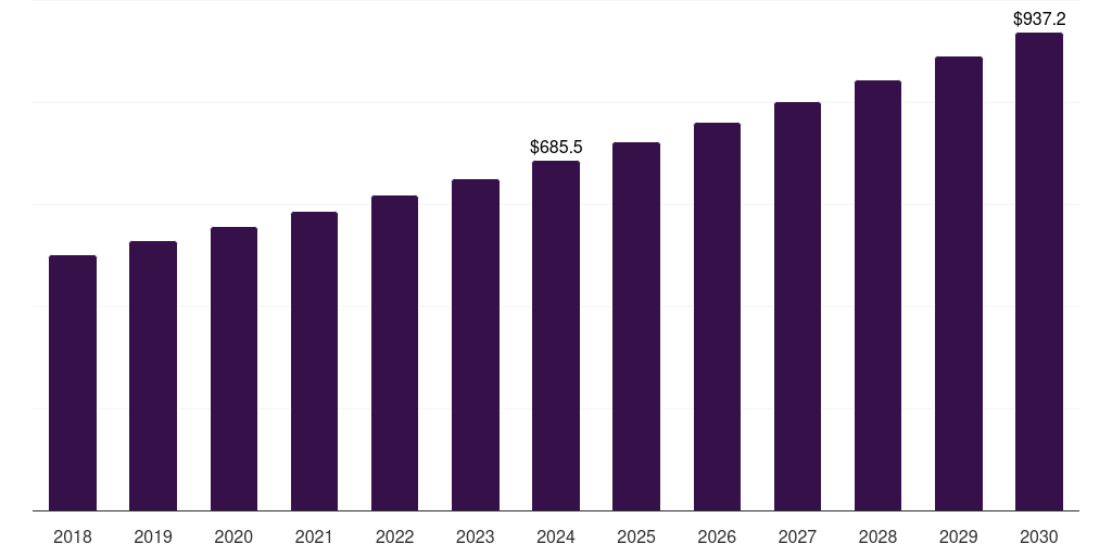 Spain nylon fiber market, 2018-2030 (US$M)