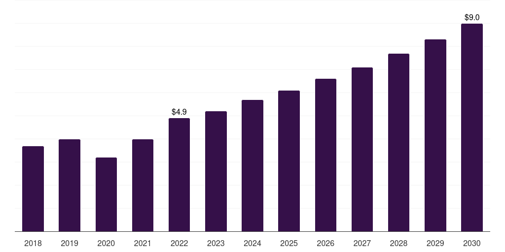 Spain ocular adhesives and sealants market, 2018-2030 (US$M)