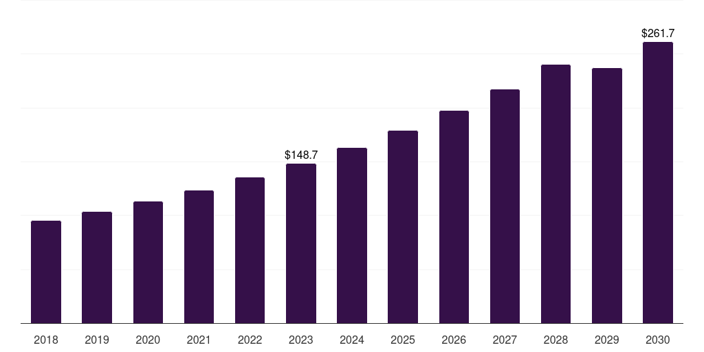 Spain omega 3 supplements market, 2018-2030 (US$M)