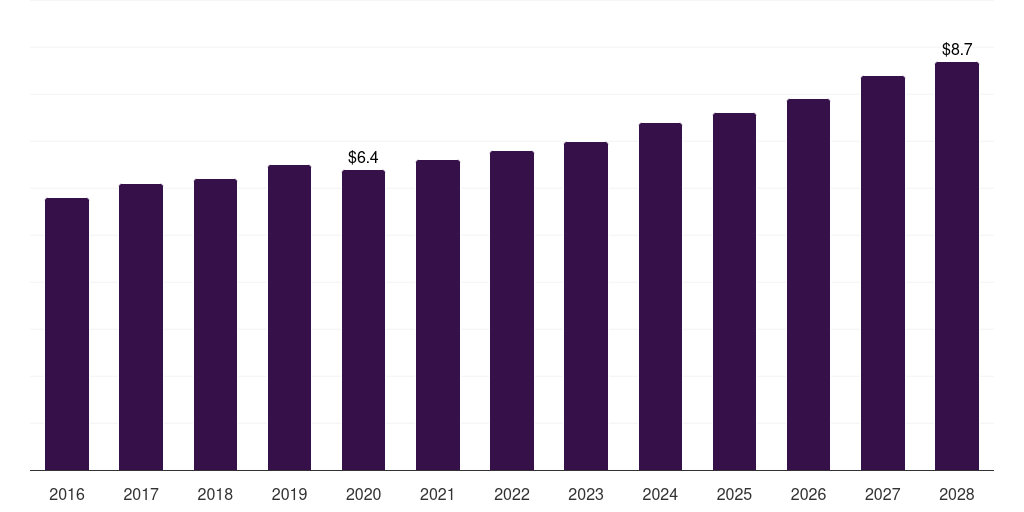 Spain ophthalmic perimeters market, 2016-2028 (US$M)
