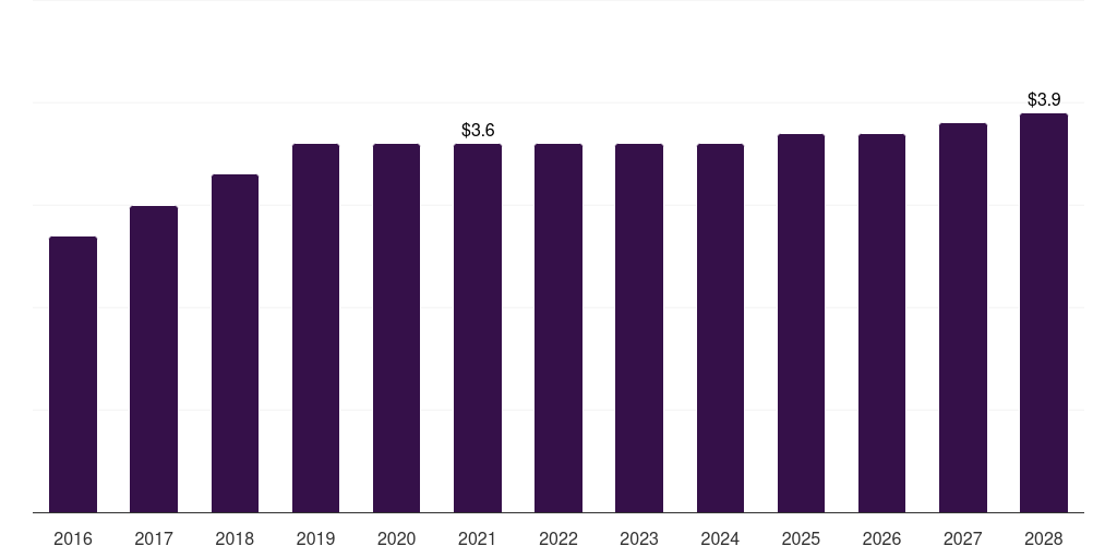 Spain ophthalmic photocoagulator market, 2016-2028 (US$M)