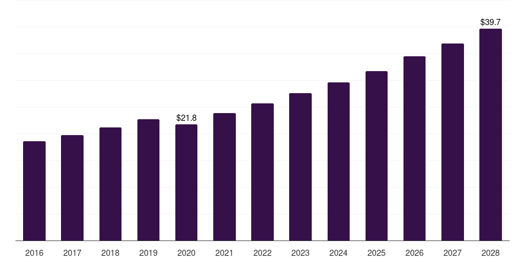 Spain organic chocolate confectionery market, 2016-2028 (US$M)