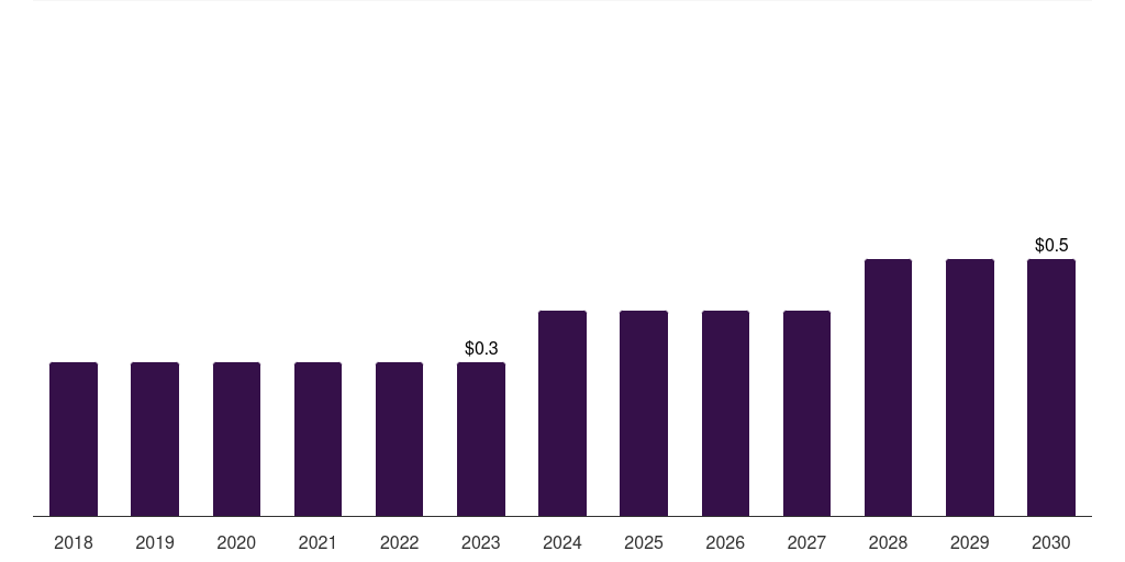 Spain other source custom antibody market, 2018-2030 (US$M)