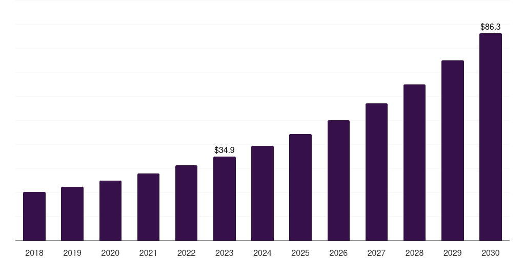 Spain patient registry software market, 2018-2030 (US$M)
