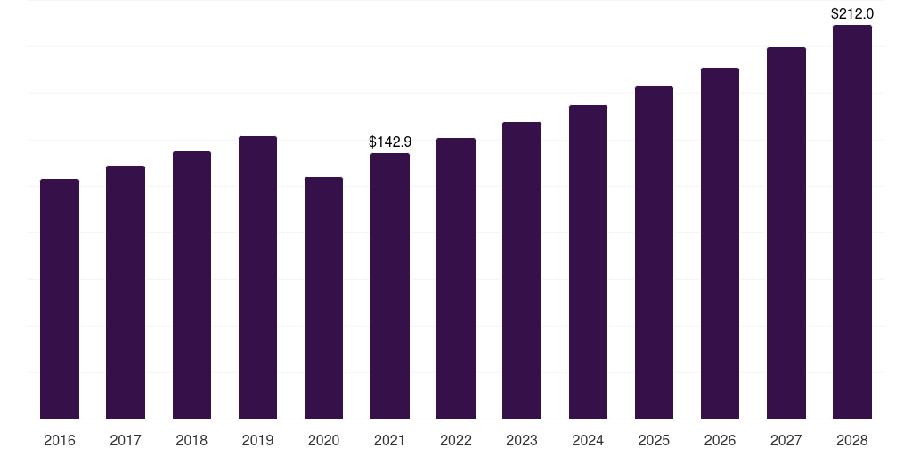 Spain pedriatric dental market, 2016-2028 (US$M)