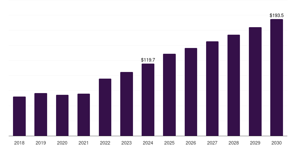 Spain pen needles market, 2018-2030 (US$M)