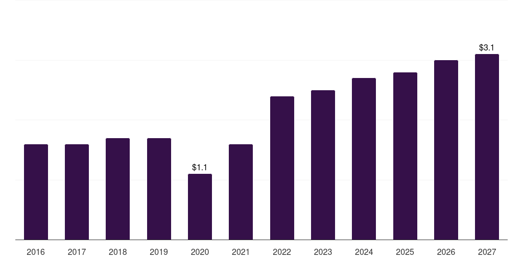 Spain peridontal scalers & curettes market, 2016-2027 (US$M)