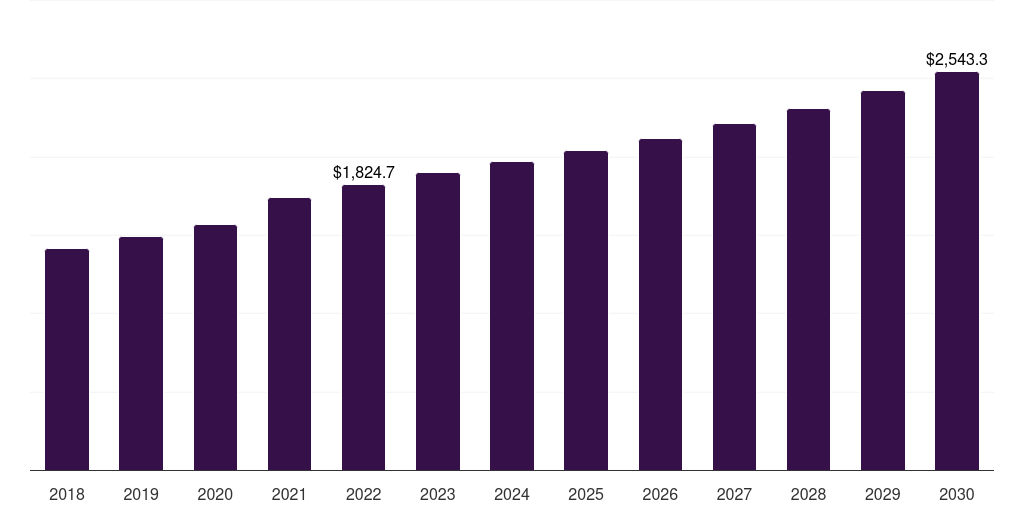 Spain pet products market, 2018-2030 (US$M)