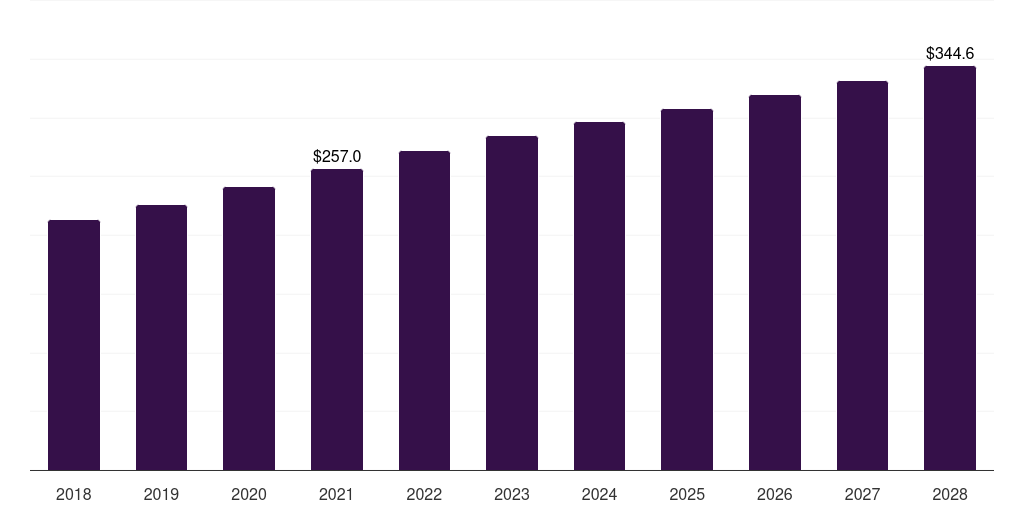 Spain pharmaceutical cleaning validation market, 2018-2028 (US$M)