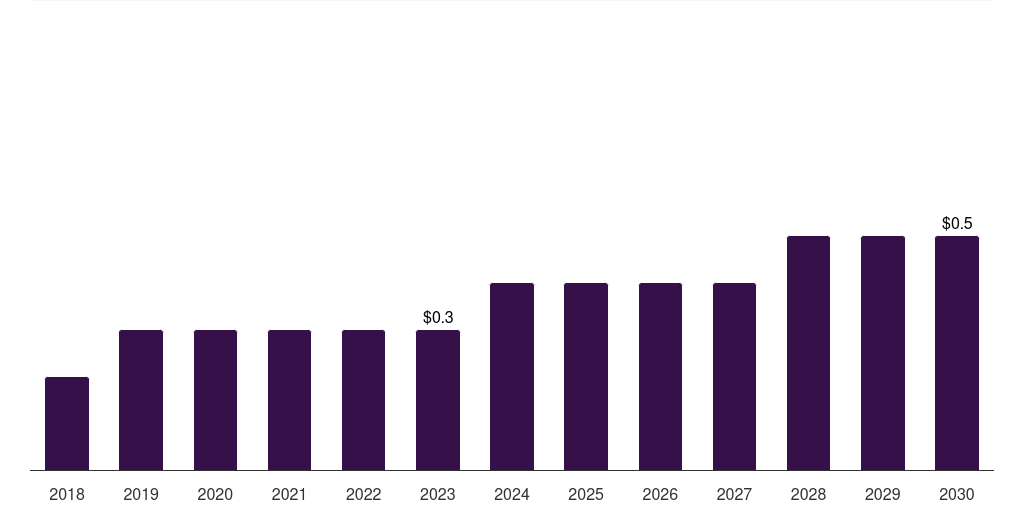 Spain pharmaceutical collaborative robots market, 2018-2030 (US$M)