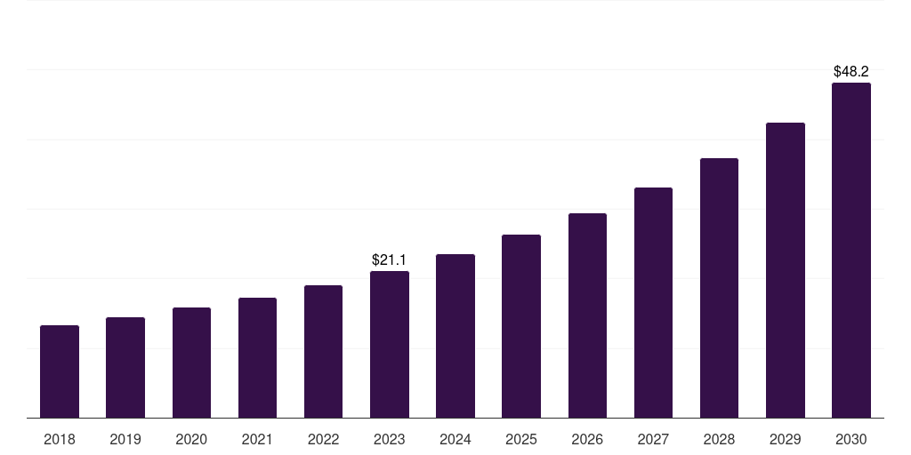 Spain pharmaceutical quality management software market, 2018-2030 (US$M)