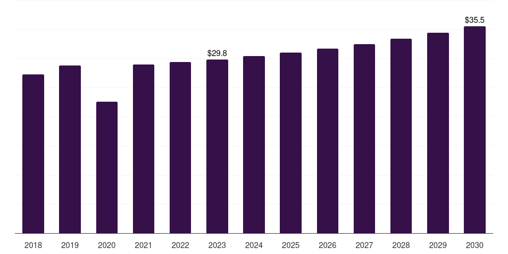 Spain point-of-care medical imaging market, 2018-2030 (US$M)