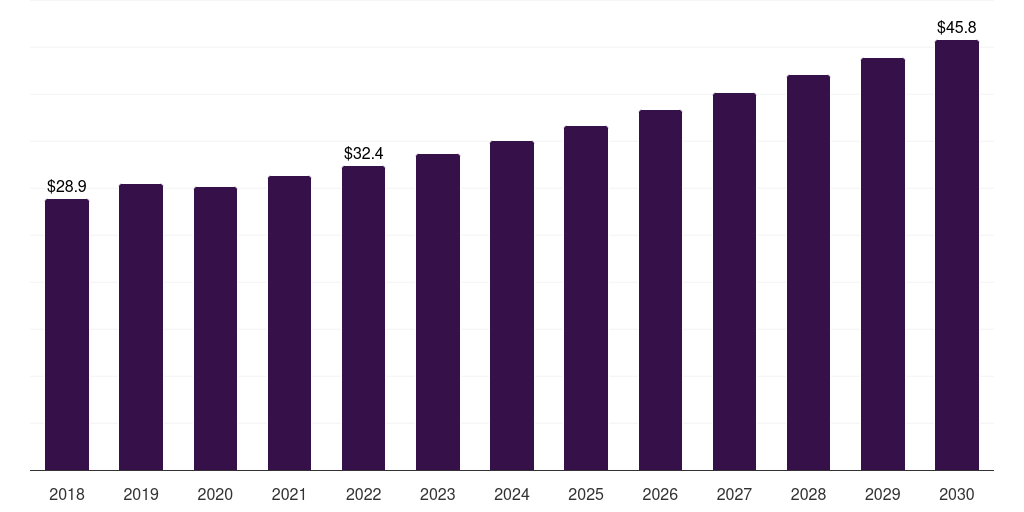 Spain polyphenylene oxide (ppo) market, 2018-2030 (US$M)