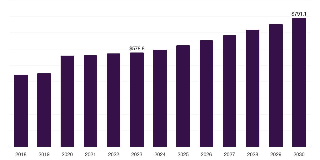 Spain population screening market, 2018-2030 (US$M)