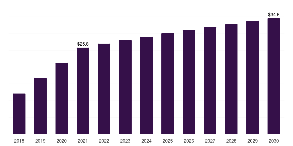 Spain post-traumatic stress disorder treatment market, 2018-2030 (US$M)