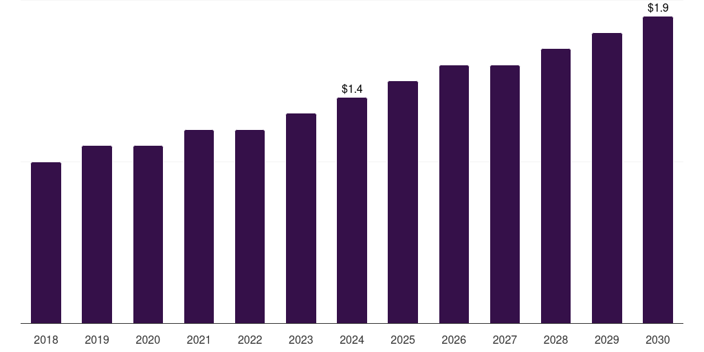 Spain potato processing market, 2018-2030 (US$M)