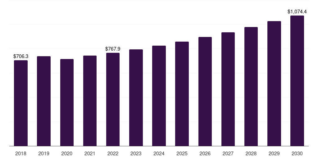 Spain powder coating market, 2018-2030 (US$M)