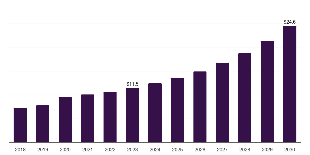 Spain ppg biosensors market, 2018-2030 (US$M)