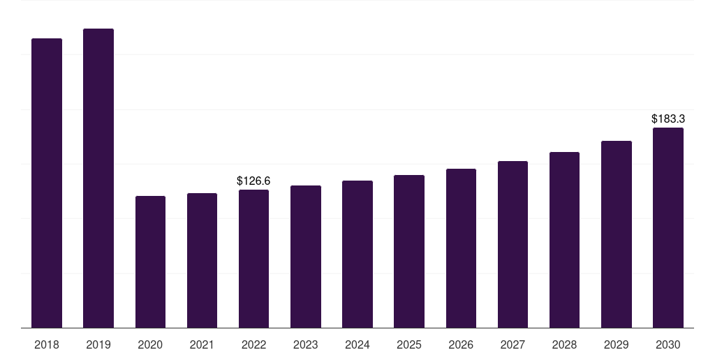 Spain private safari tourism market, 2018-2030 (US$M)