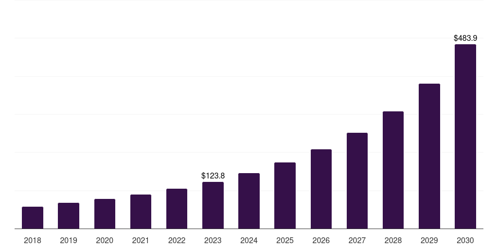 Spain proactive services market, 2018-2030 (US$M)