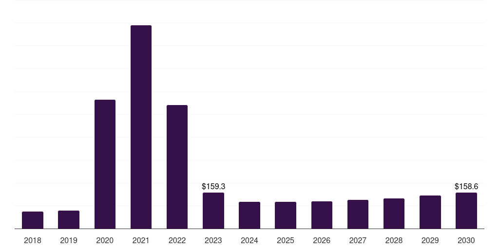 Spain real time pcr, digital pcr, and end point pcr market, 2018-2030 (US$M)