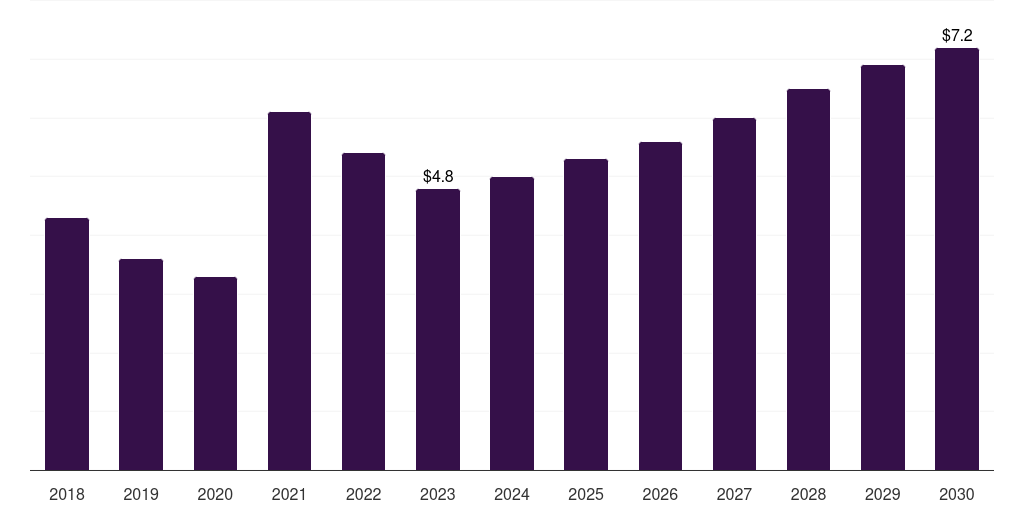 Spain recycled metal market, 2018-2030 (US$M)